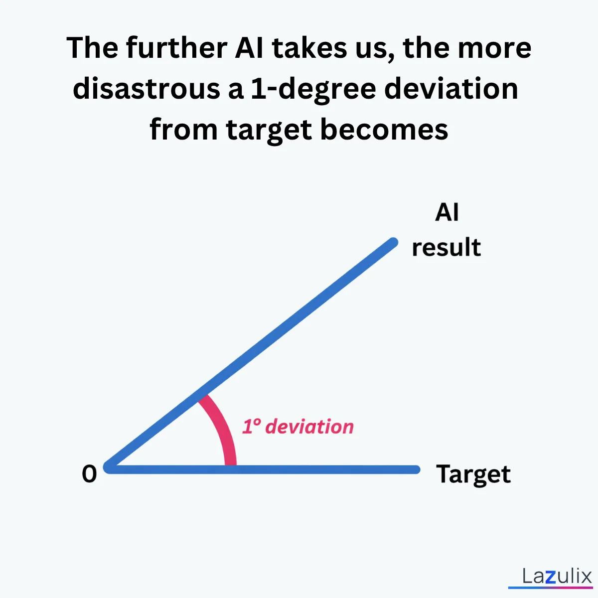 AI leverage and precision