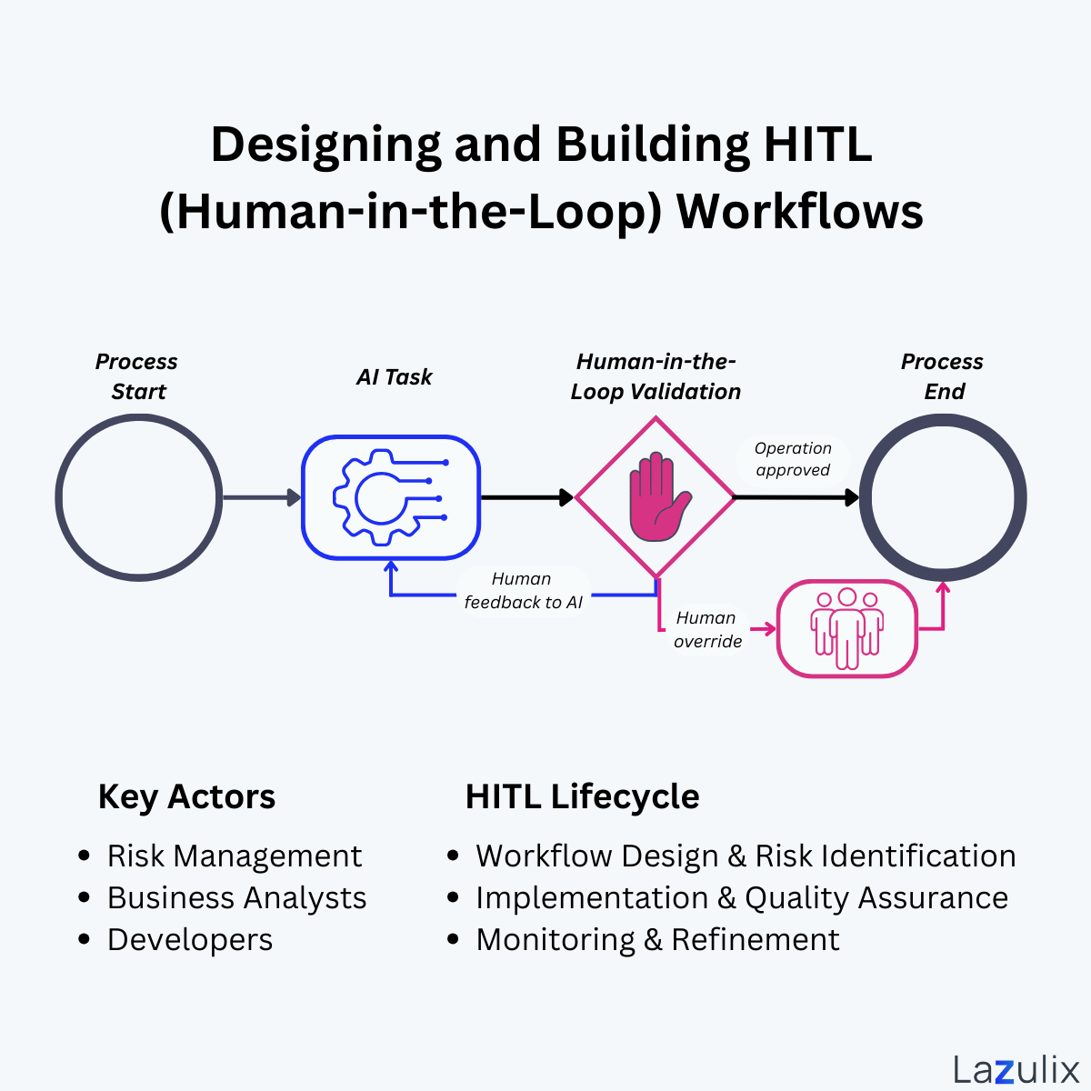Hot 2026 prediction: human-in-the-loop