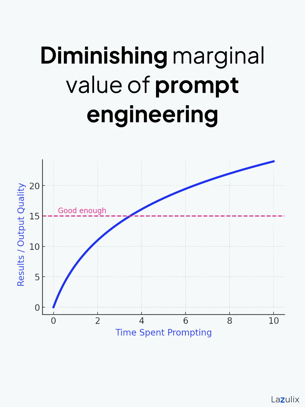 How much time do you spend prompting?