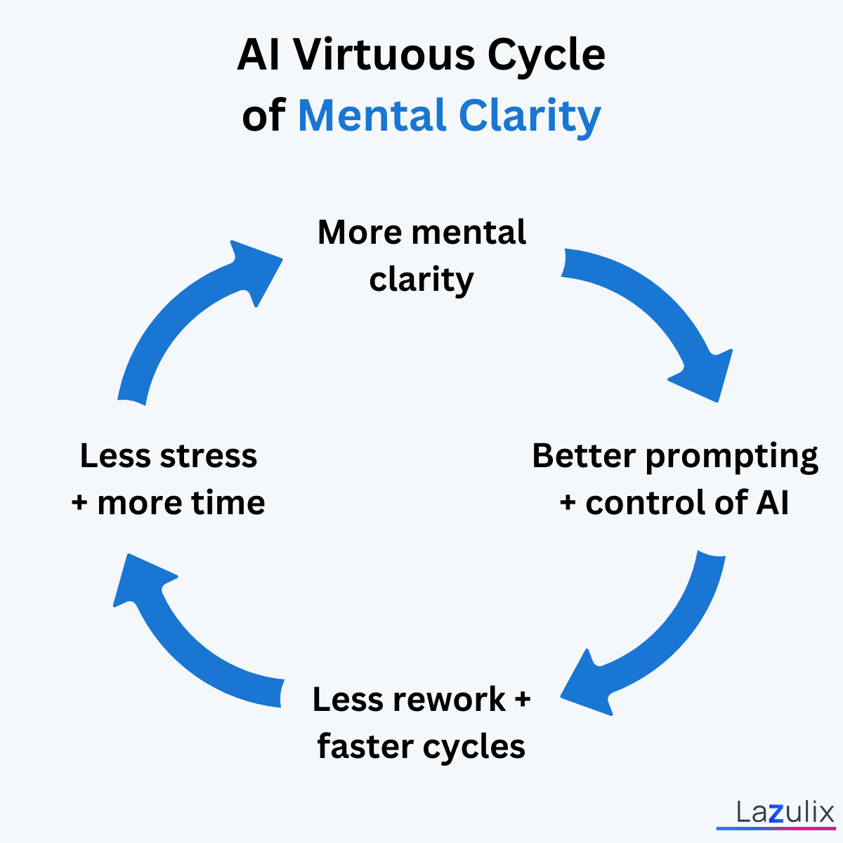 More clarity, better results