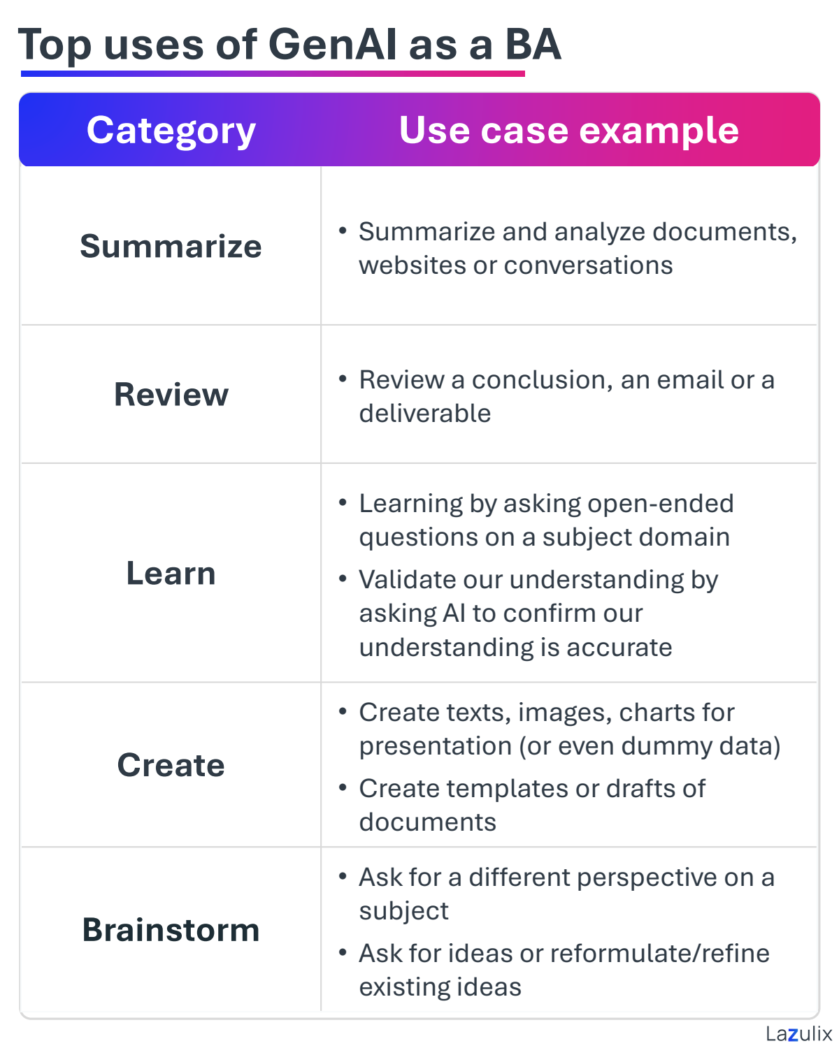 My top GenAI use cases as a Business Analyst, page 1 of 6